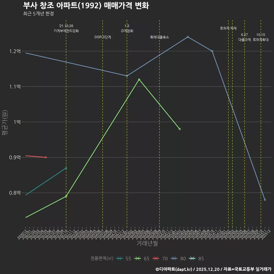 부사 창조 아파트(1992) 매매가격 변화