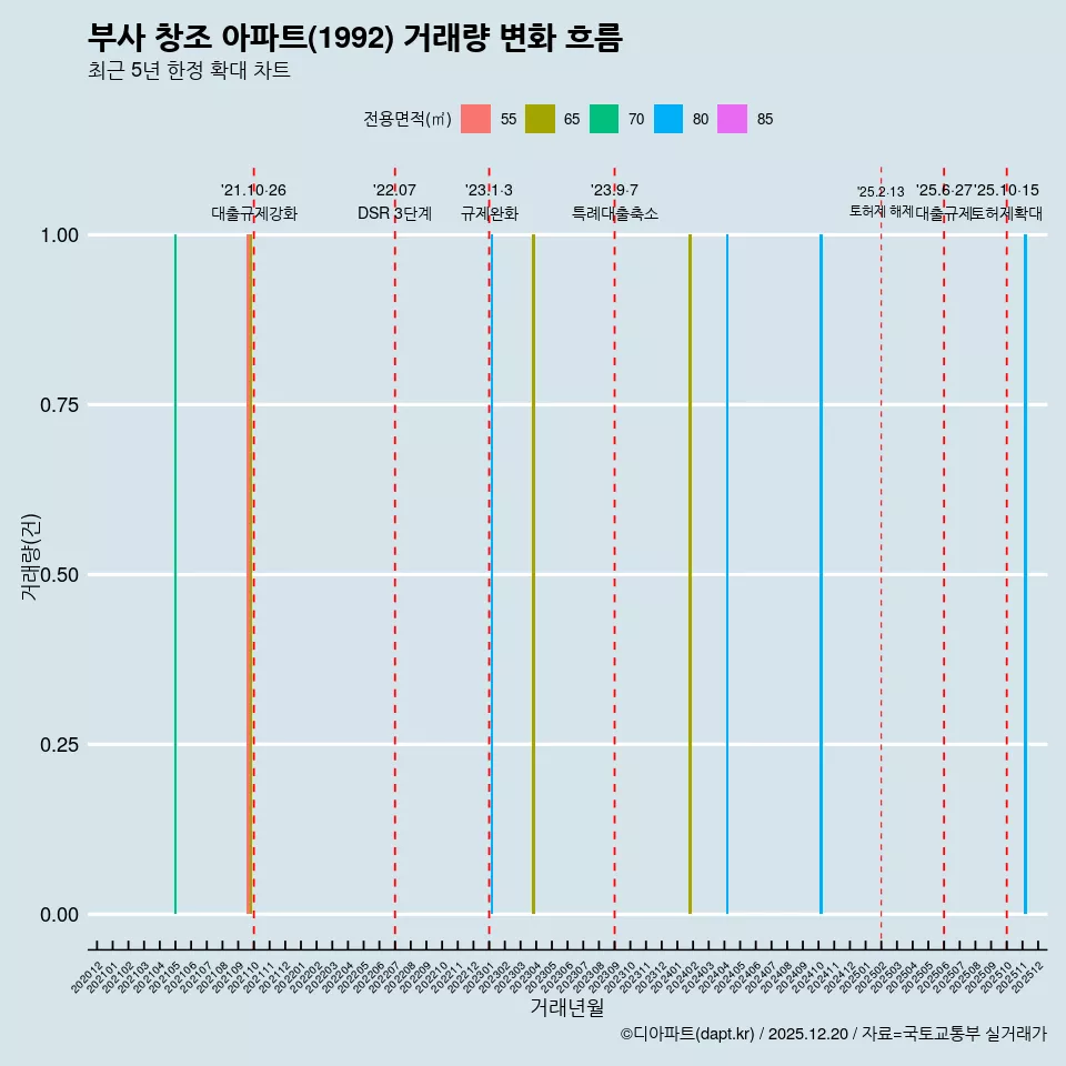 부사 창조 아파트(1992) 거래량 변화 흐름