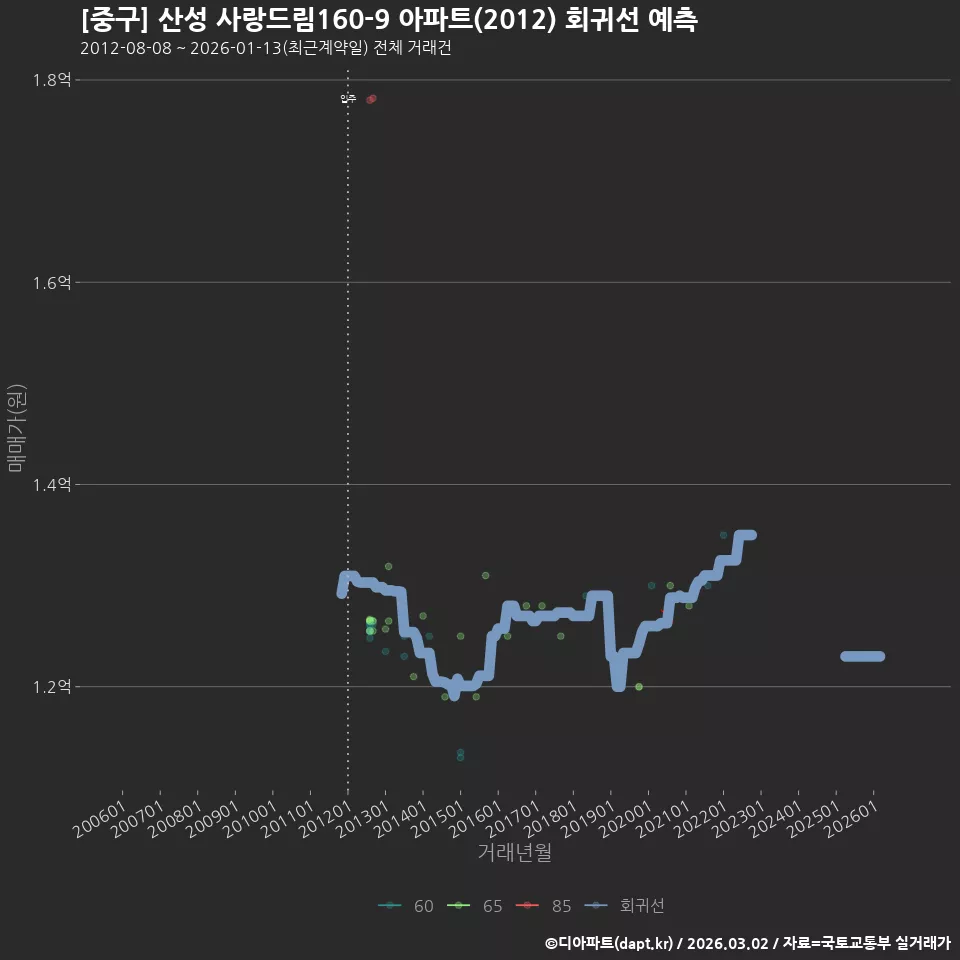 [중구] 산성 사랑드림160-9 아파트(2012) 회귀선 예측