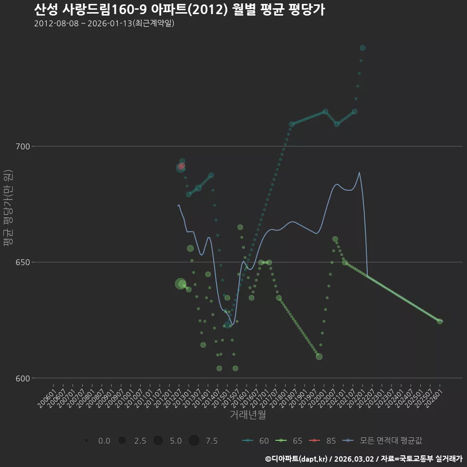 산성 사랑드림160-9 아파트(2012) 월별 평균 평당가