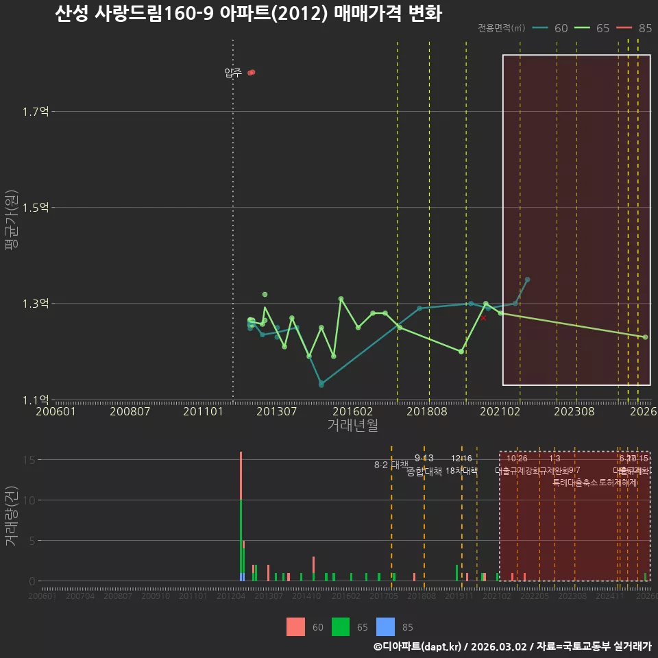 산성 사랑드림160-9 아파트(2012) 매매가격 변화