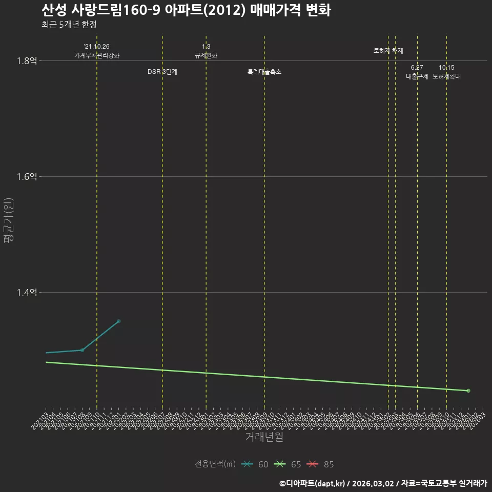 산성 사랑드림160-9 아파트(2012) 매매가격 변화