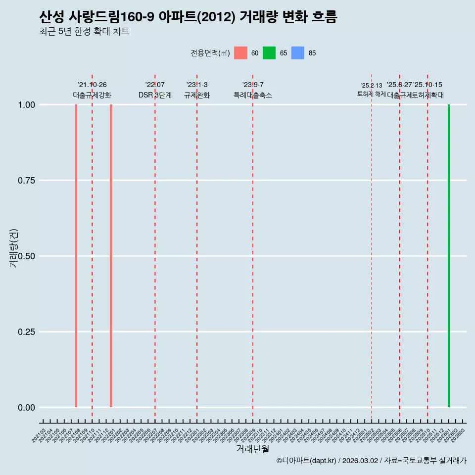 산성 사랑드림160-9 아파트(2012) 거래량 변화 흐름