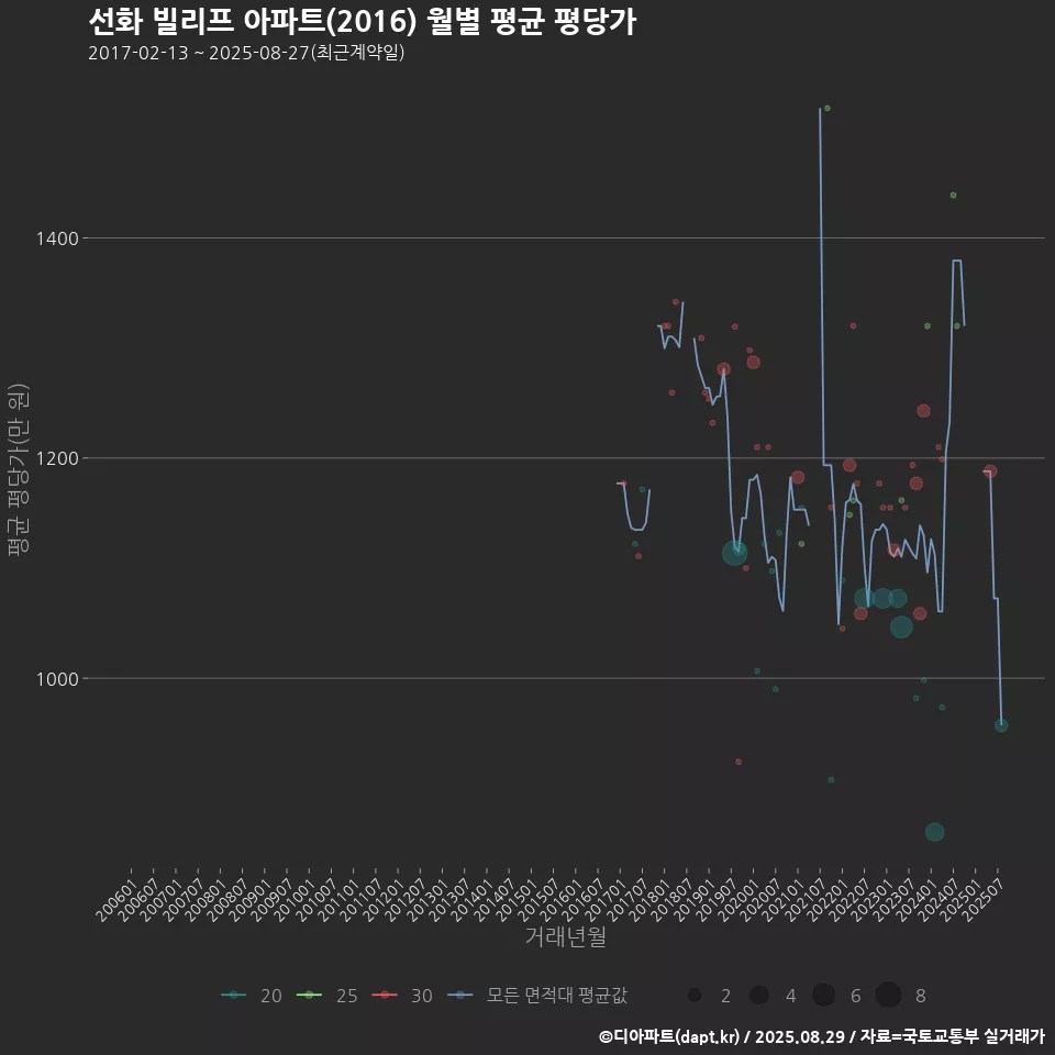 선화 빌리프 아파트(2016) 월별 평균 평당가