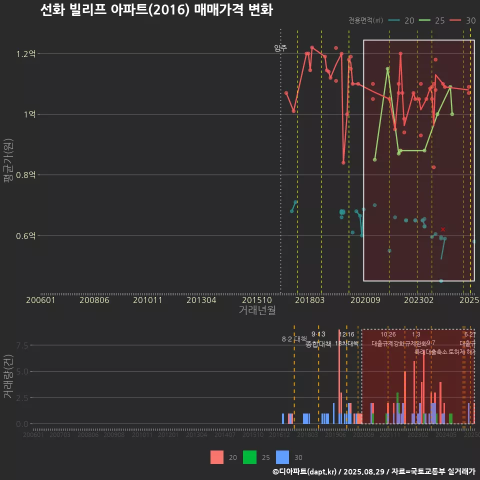 선화 빌리프 아파트(2016) 매매가격 변화
