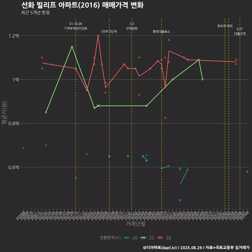 선화 빌리프 아파트(2016) 매매가격 변화