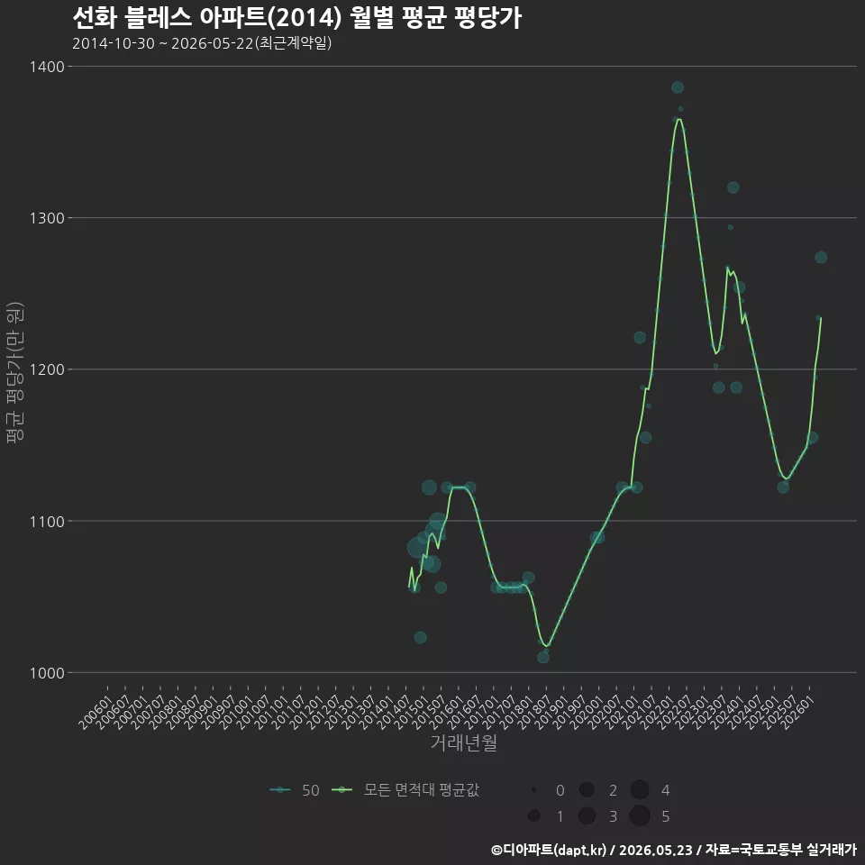 선화 블레스 아파트(2014) 월별 평균 평당가