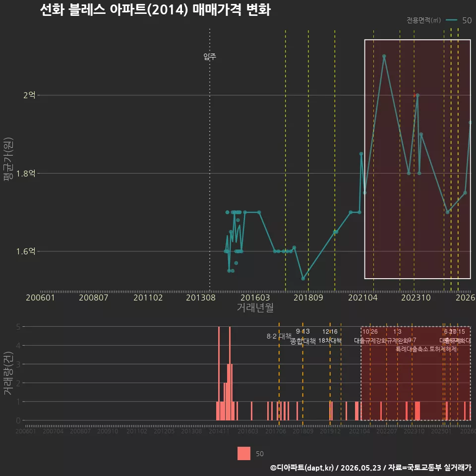 선화 블레스 아파트(2014) 매매가격 변화