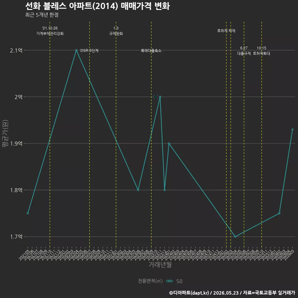 선화 블레스 아파트(2014) 매매가격 변화