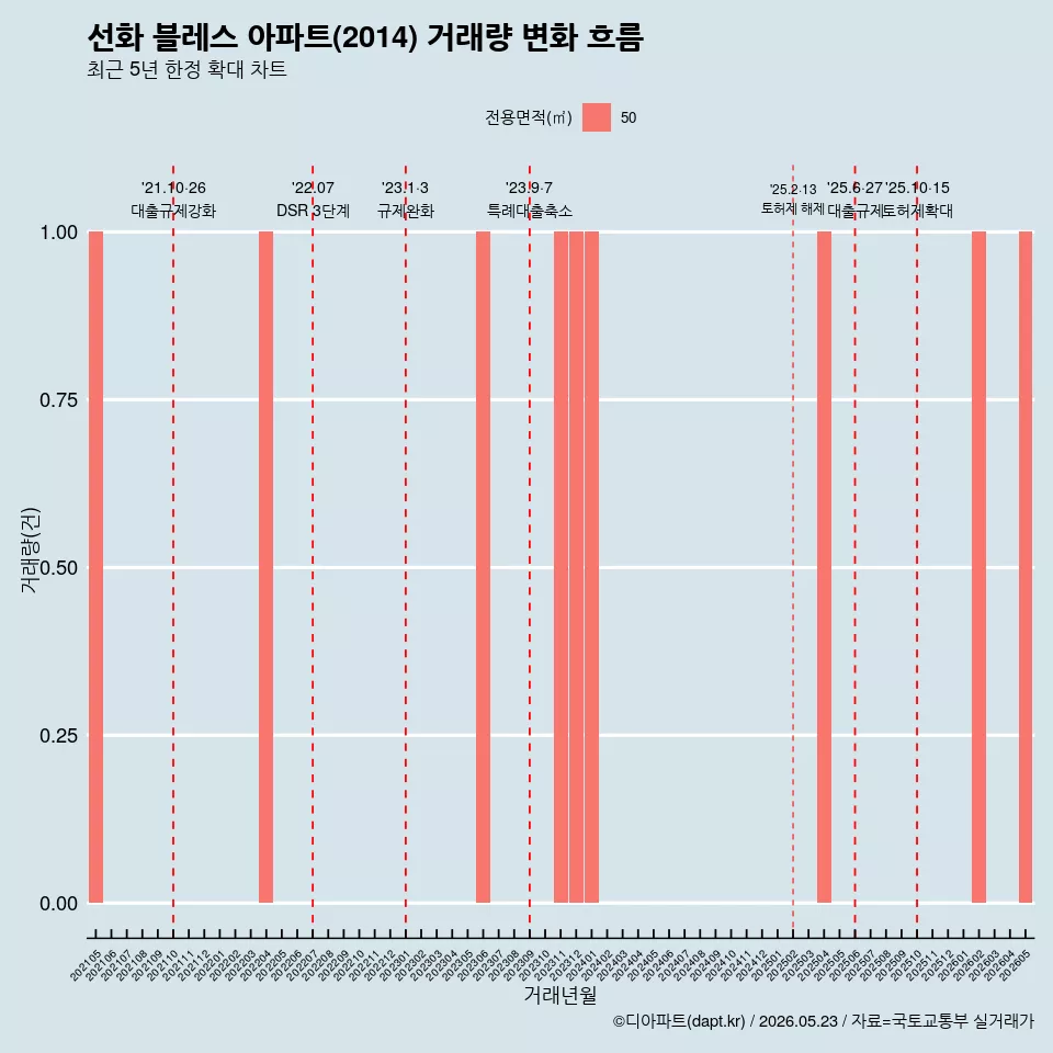 선화 블레스 아파트(2014) 거래량 변화 흐름
