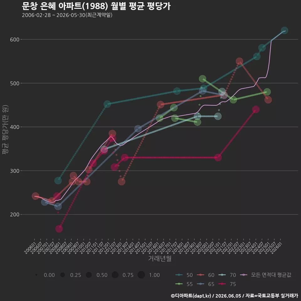 문창 은혜 아파트(1988) 월별 평균 평당가