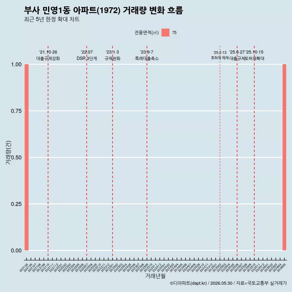 부사 민영1동 아파트(1972) 거래량 변화 흐름