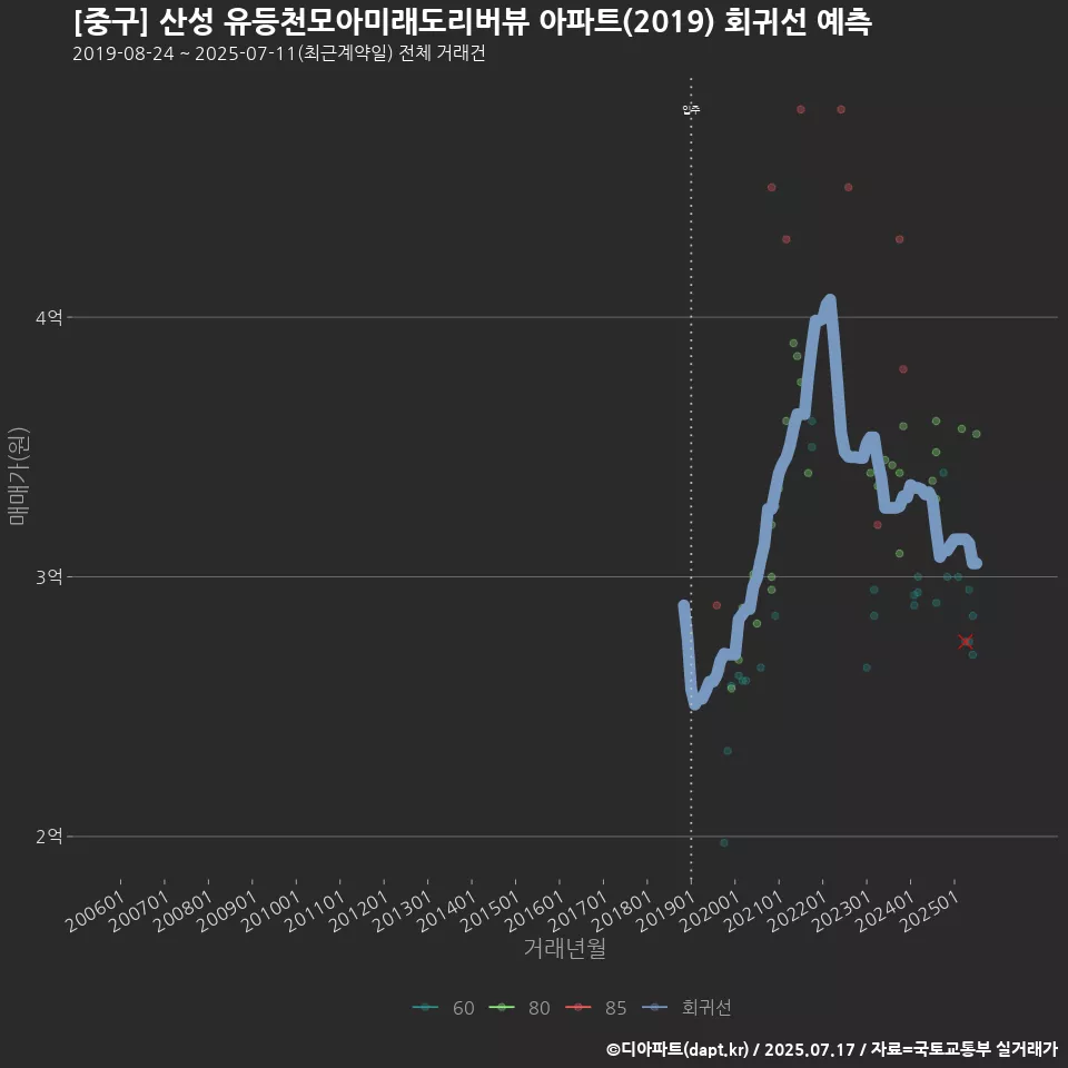 [중구] 산성 유등천모아미래도리버뷰 아파트(2019) 회귀선 예측