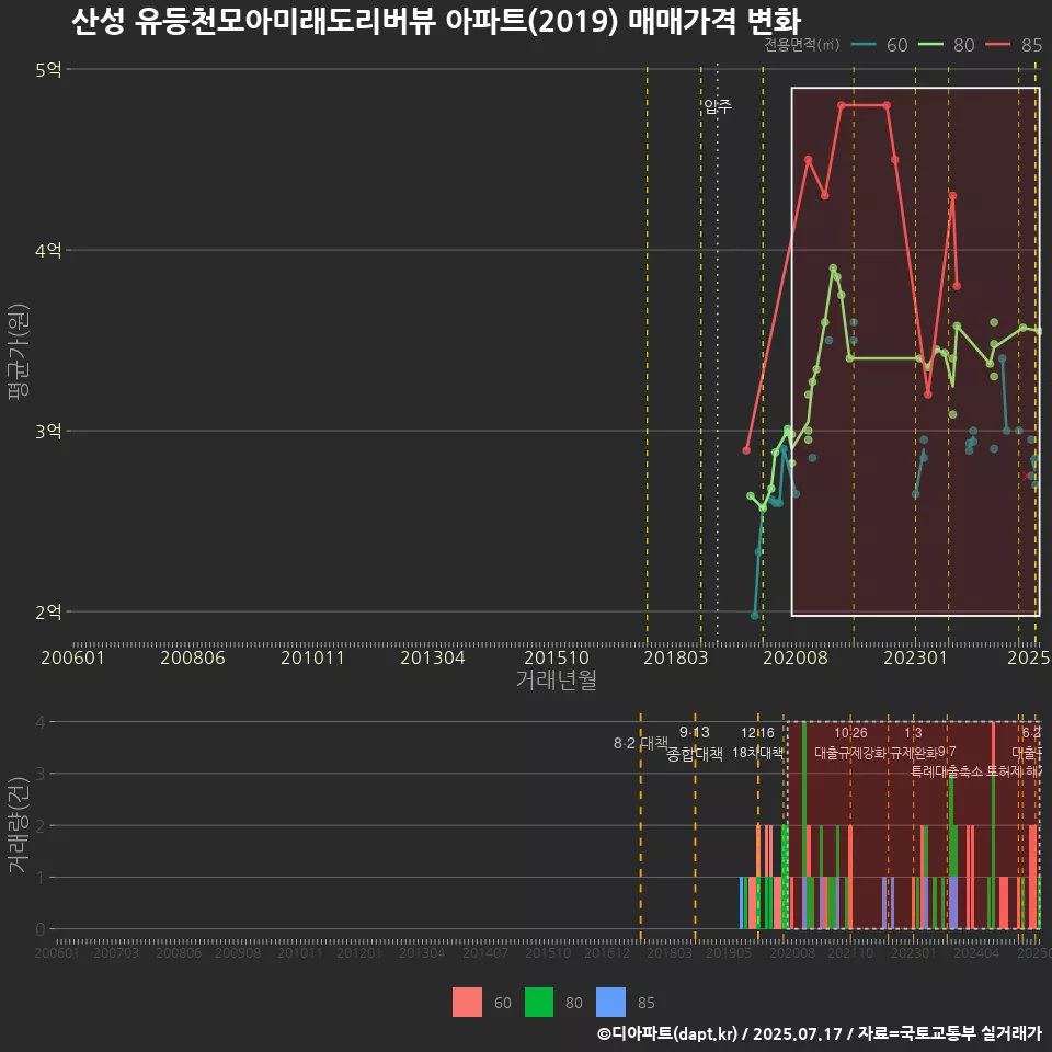 산성 유등천모아미래도리버뷰 아파트(2019) 매매가격 변화