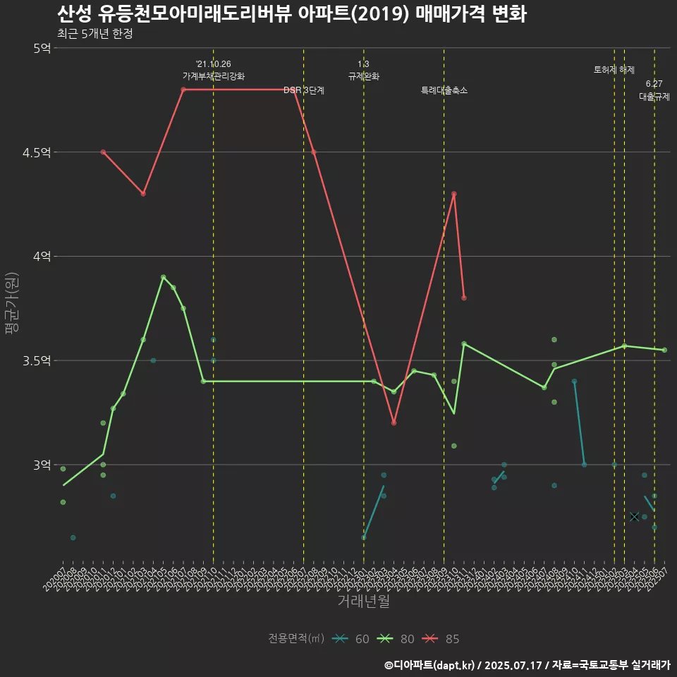 산성 유등천모아미래도리버뷰 아파트(2019) 매매가격 변화