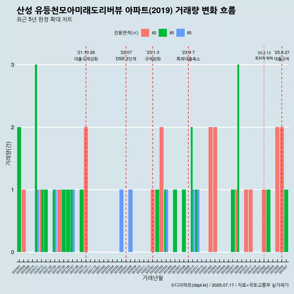 산성 유등천모아미래도리버뷰 아파트(2019) 거래량 변화 흐름