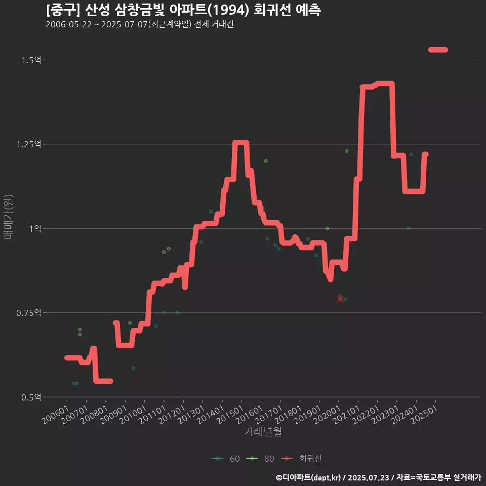 [중구] 산성 삼창금빛 아파트(1994) 회귀선 예측