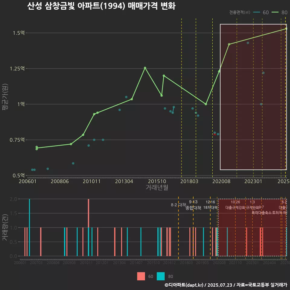 산성 삼창금빛 아파트(1994) 매매가격 변화