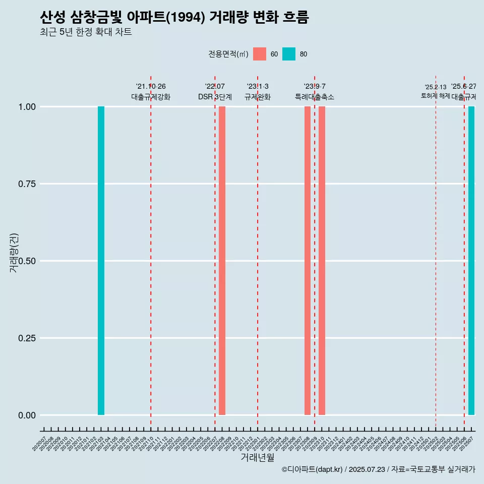 산성 삼창금빛 아파트(1994) 거래량 변화 흐름