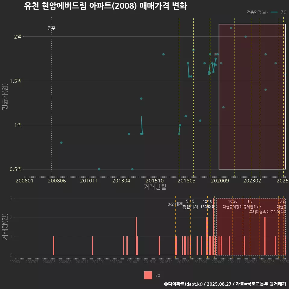 유천 현암에버드림 아파트(2008) 매매가격 변화