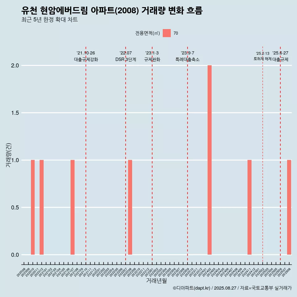 유천 현암에버드림 아파트(2008) 거래량 변화 흐름