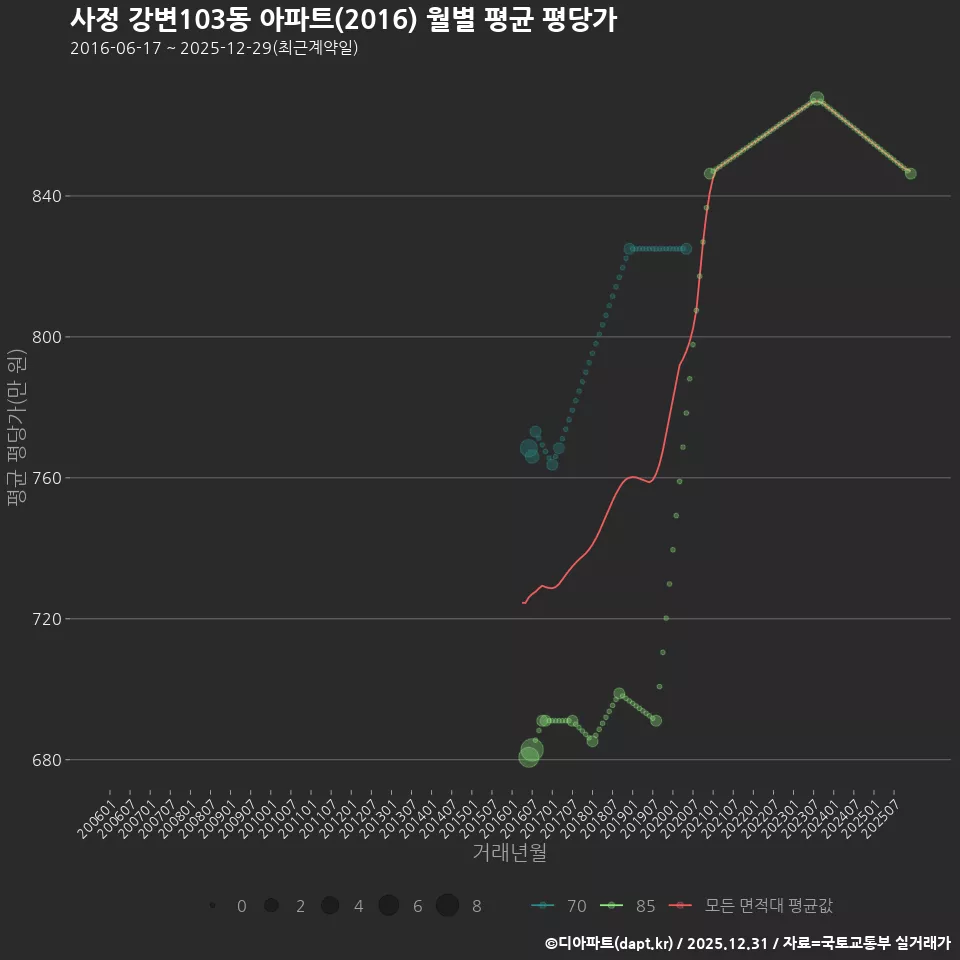 사정 강변103동 아파트(2016) 월별 평균 평당가