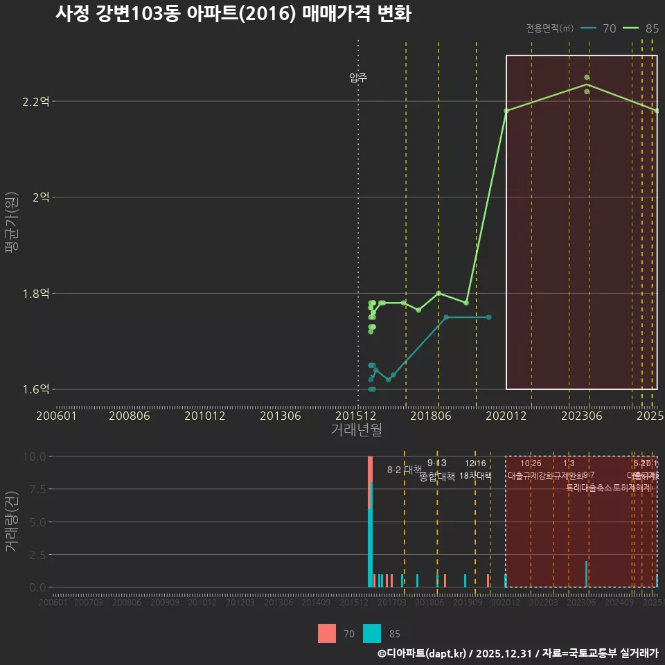 사정 강변103동 아파트(2016) 매매가격 변화
