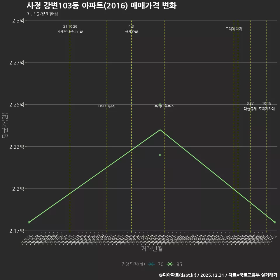 사정 강변103동 아파트(2016) 매매가격 변화