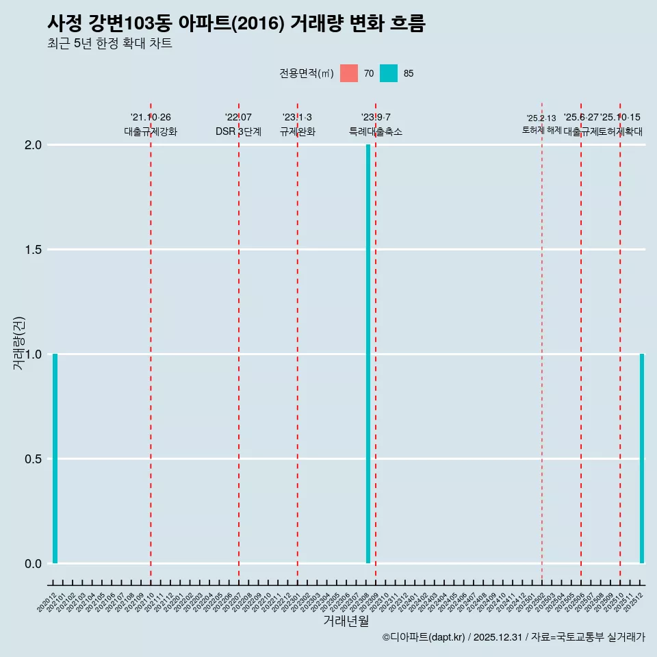 사정 강변103동 아파트(2016) 거래량 변화 흐름
