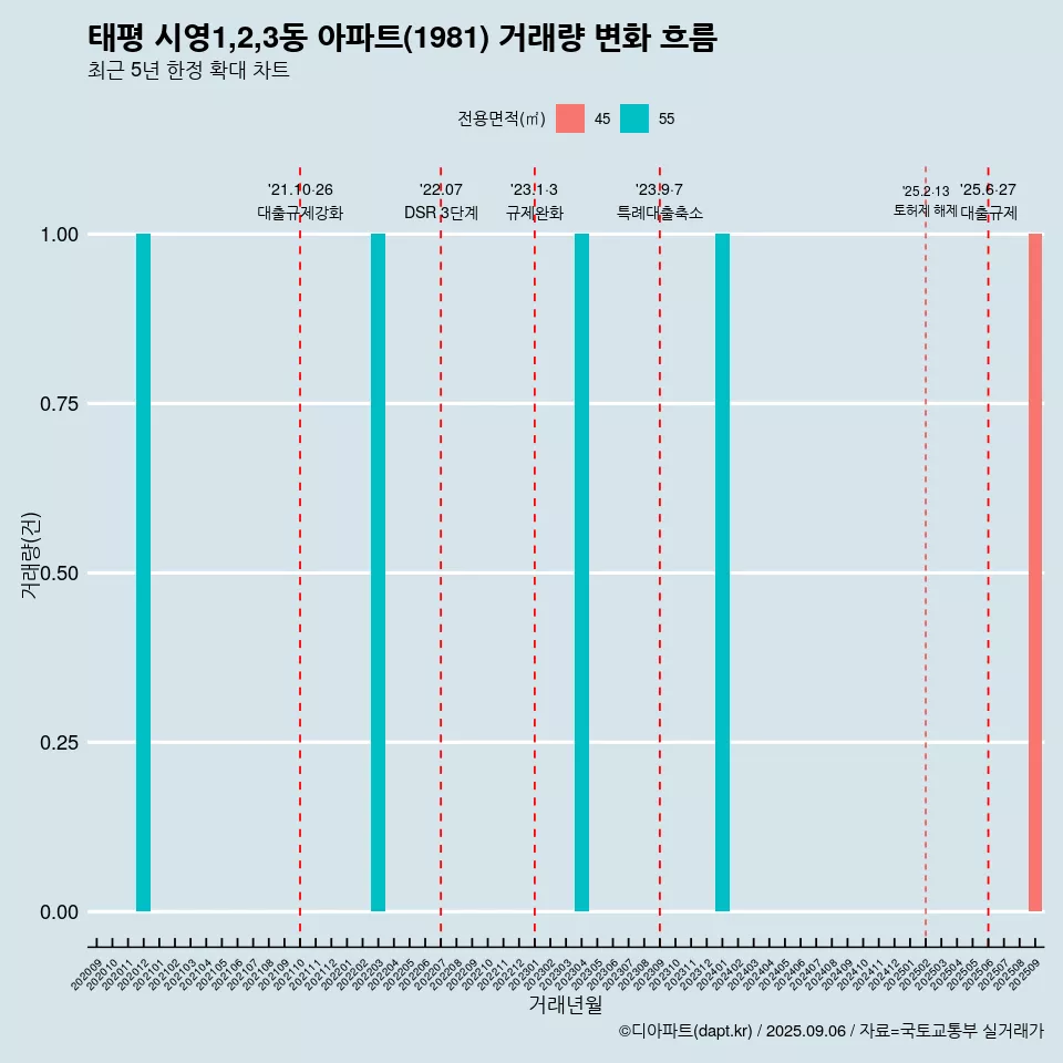 태평 시영1,2,3동 아파트(1981) 거래량 변화 흐름
