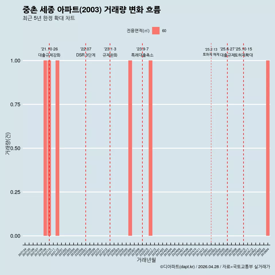 중촌 세종 아파트(2003) 거래량 변화 흐름