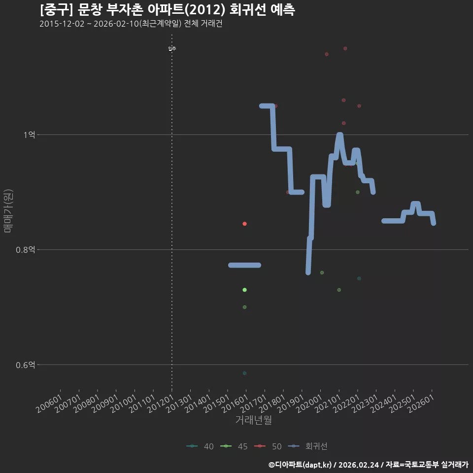 [중구] 문창 부자촌 아파트(2012) 회귀선 예측