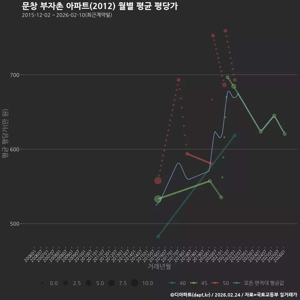 문창 부자촌 아파트(2012) 월별 평균 평당가