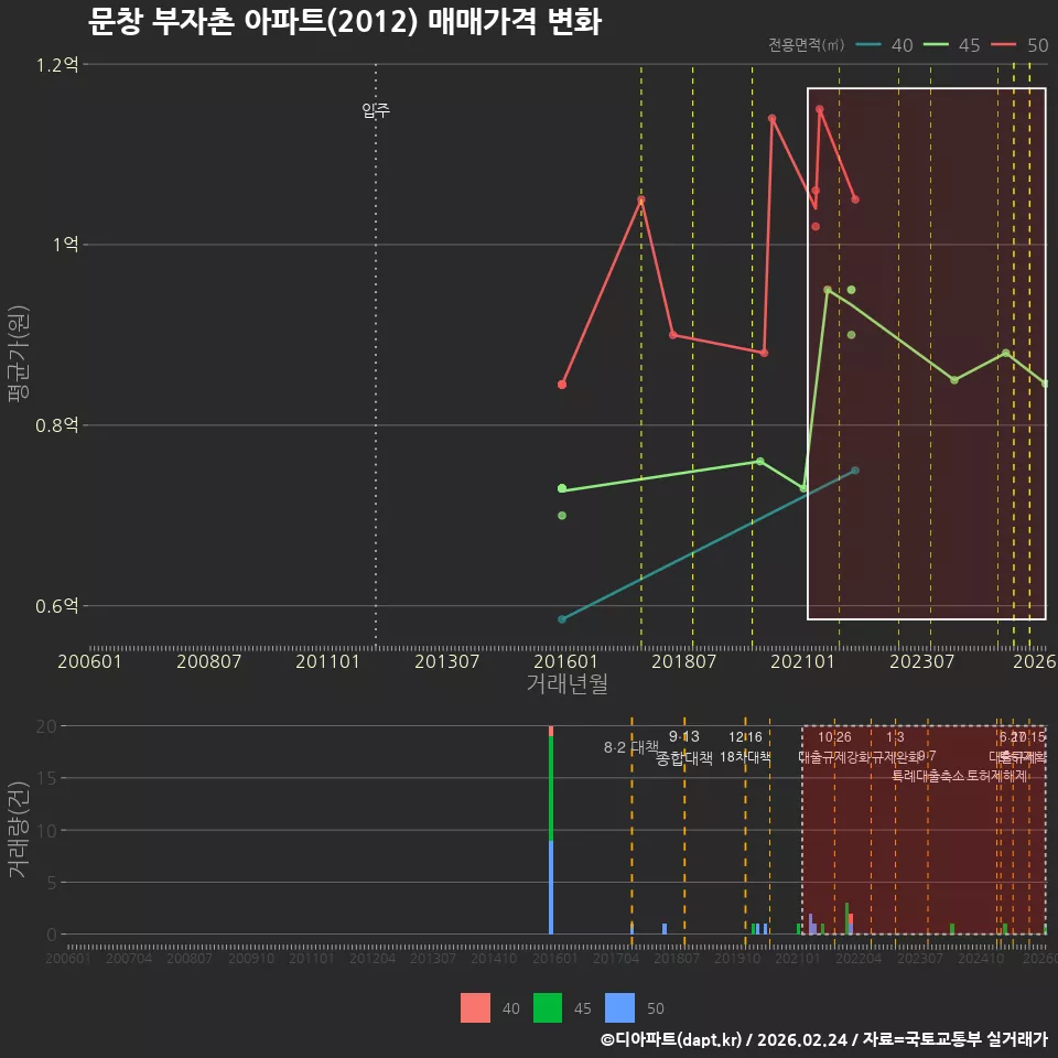 문창 부자촌 아파트(2012) 매매가격 변화