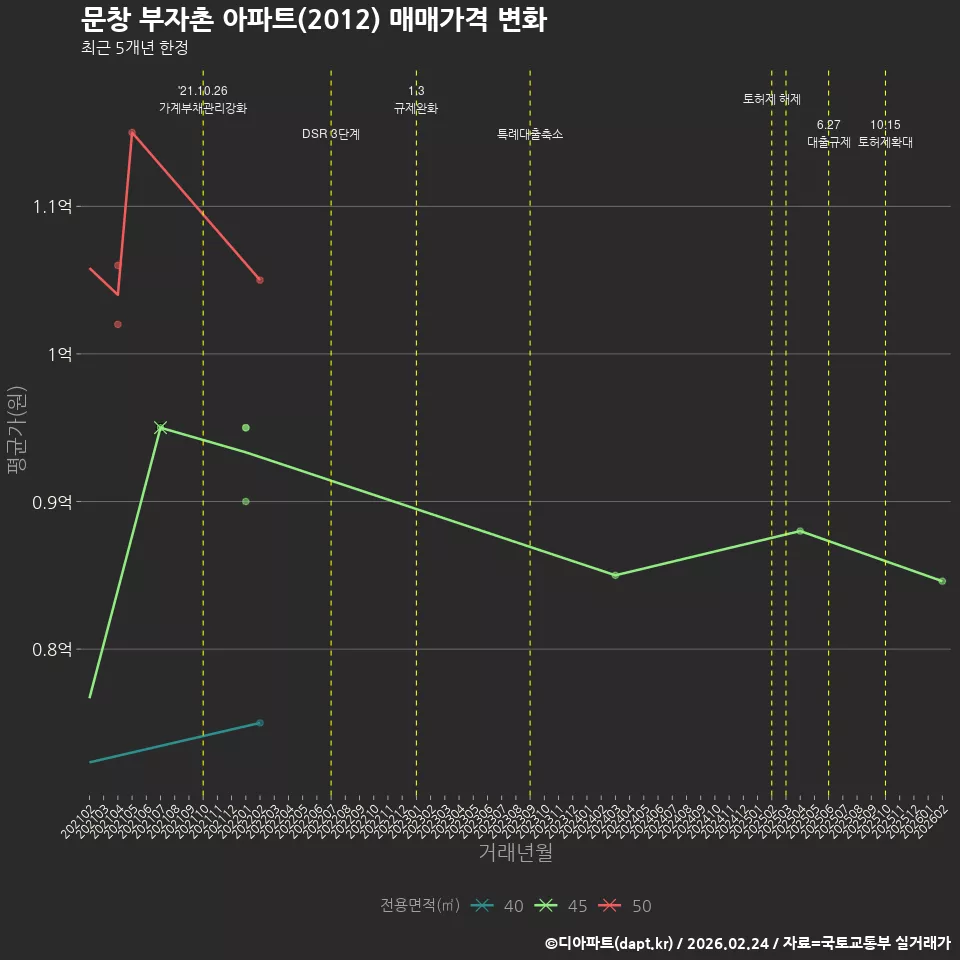 문창 부자촌 아파트(2012) 매매가격 변화