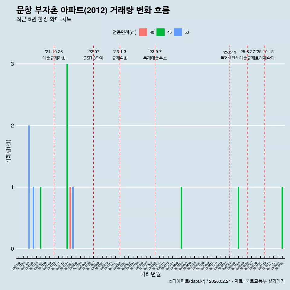 문창 부자촌 아파트(2012) 거래량 변화 흐름