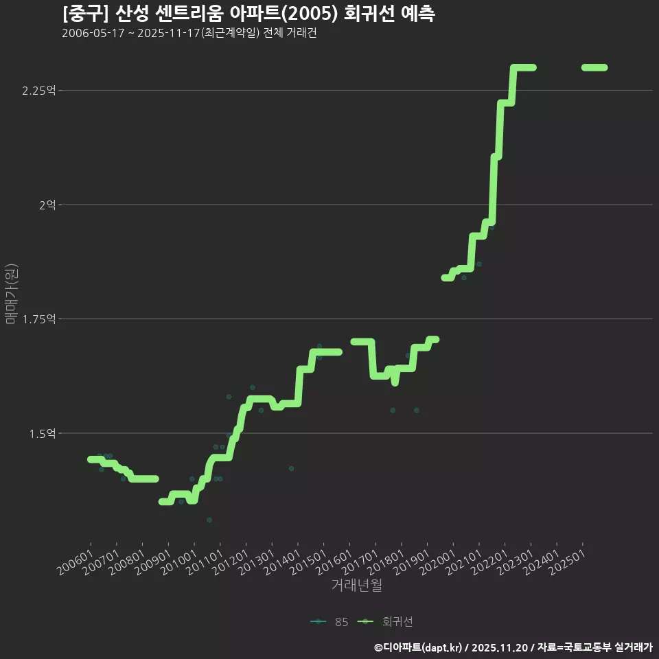 [중구] 산성 센트리움 아파트(2005) 회귀선 예측