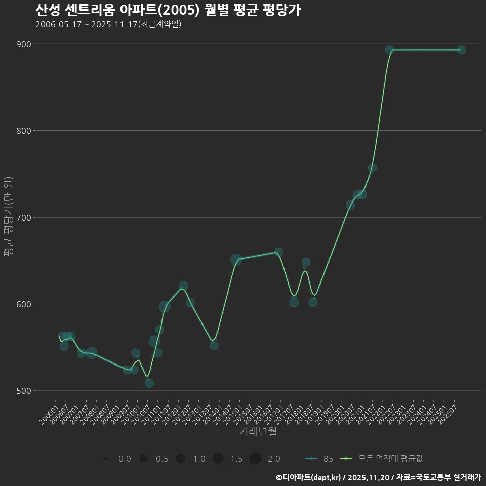 산성 센트리움 아파트(2005) 월별 평균 평당가