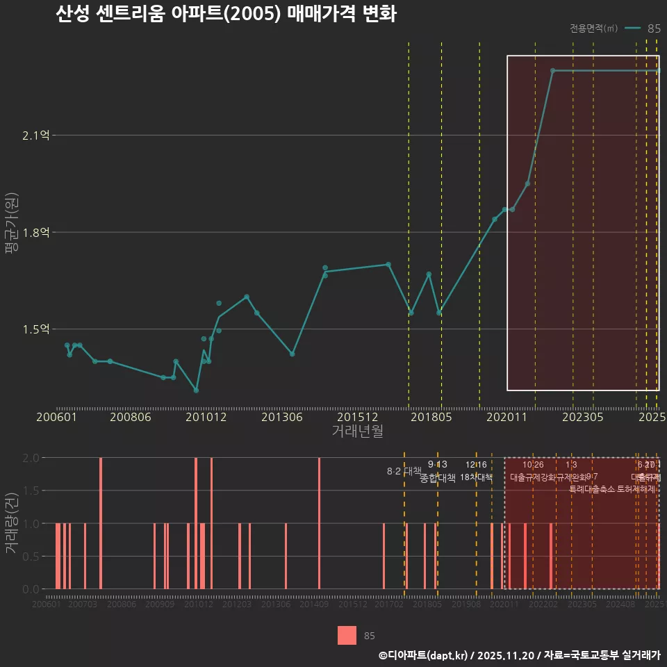 산성 센트리움 아파트(2005) 매매가격 변화
