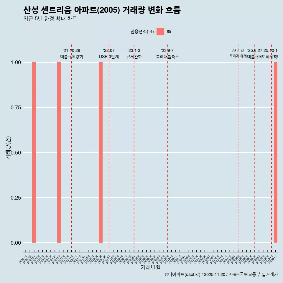 산성 센트리움 아파트(2005) 거래량 변화 흐름