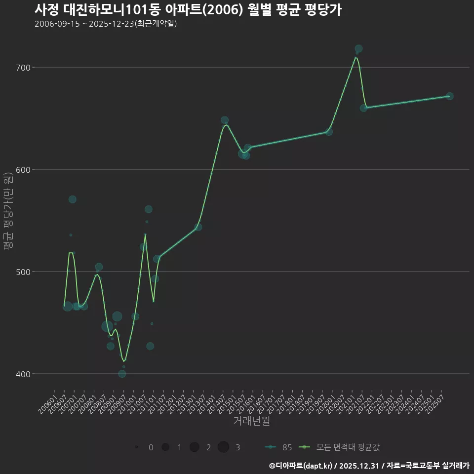 사정 대진하모니101동 아파트(2006) 월별 평균 평당가
