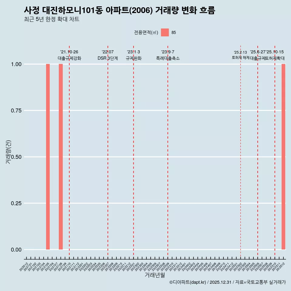 사정 대진하모니101동 아파트(2006) 거래량 변화 흐름