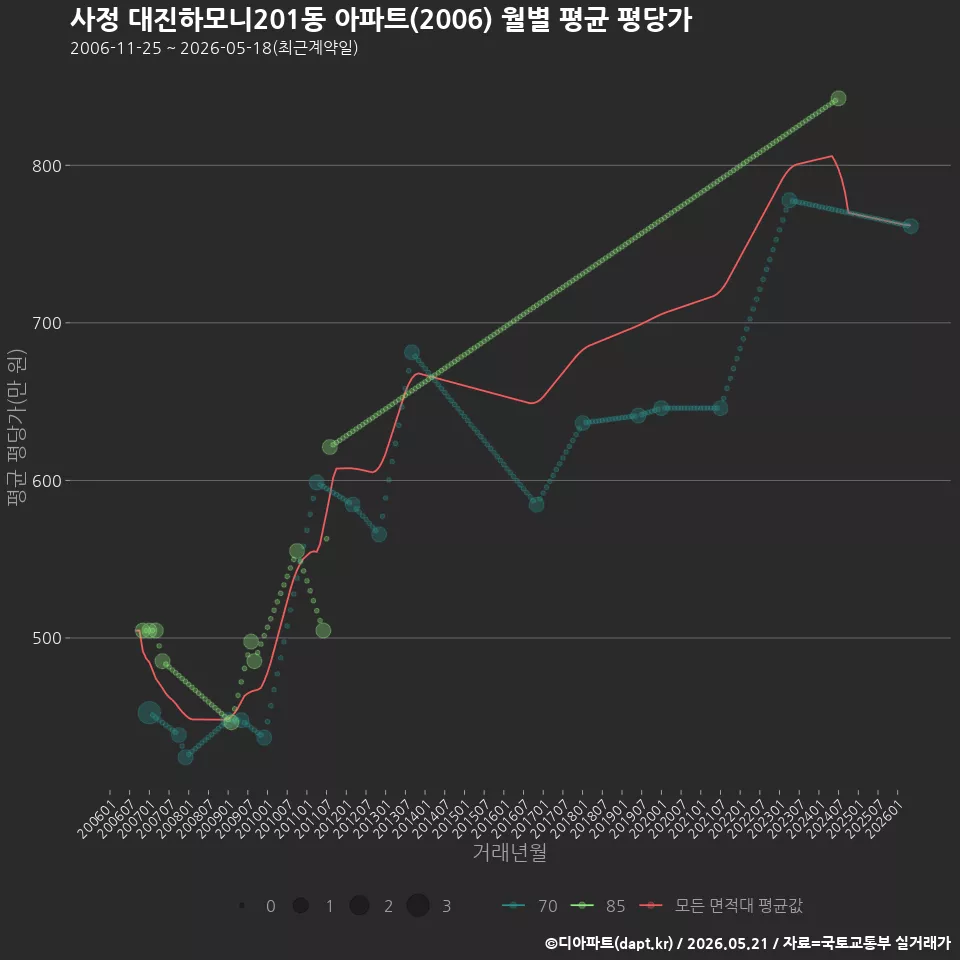 사정 대진하모니201동 아파트(2006) 월별 평균 평당가