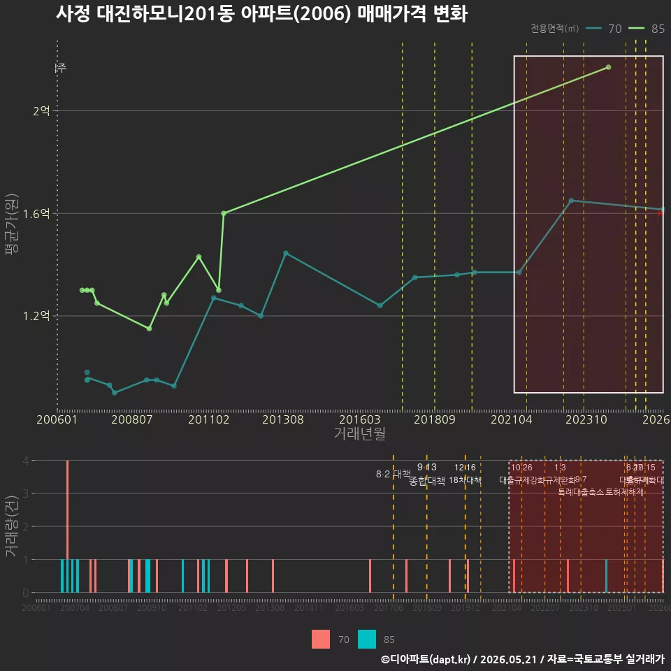 사정 대진하모니201동 아파트(2006) 매매가격 변화