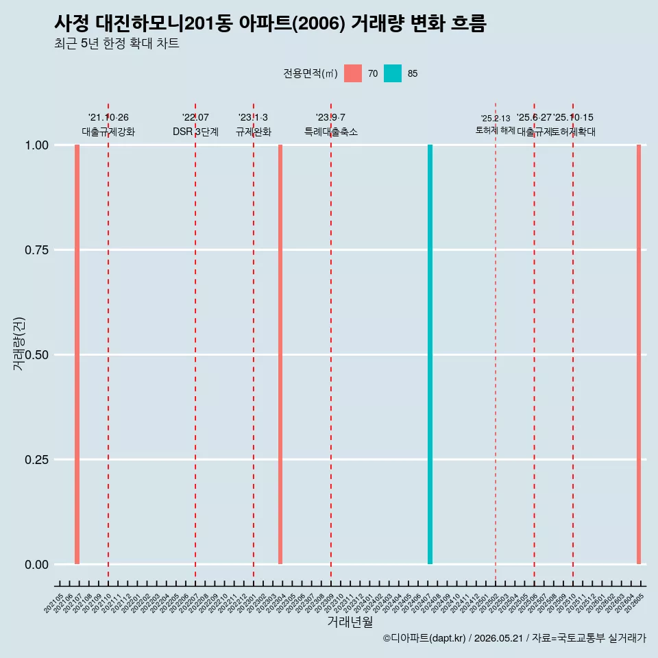 사정 대진하모니201동 아파트(2006) 거래량 변화 흐름