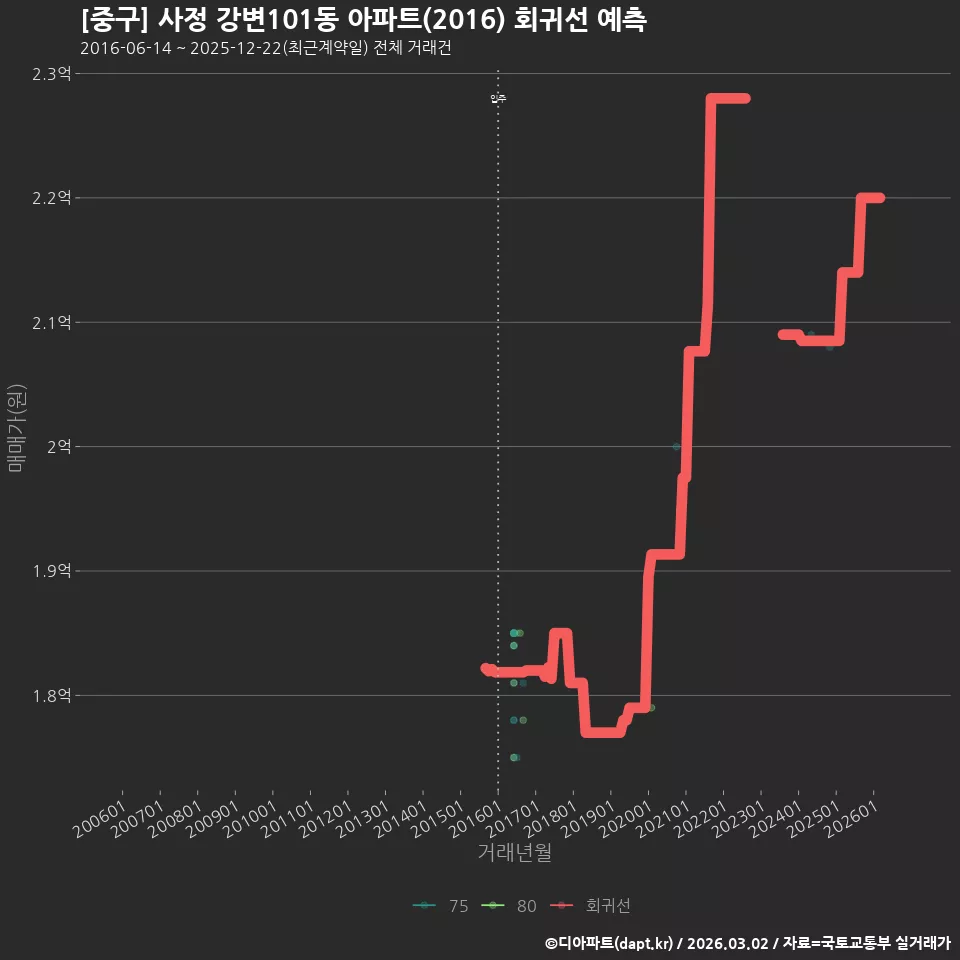 [중구] 사정 강변101동 아파트(2016) 회귀선 예측