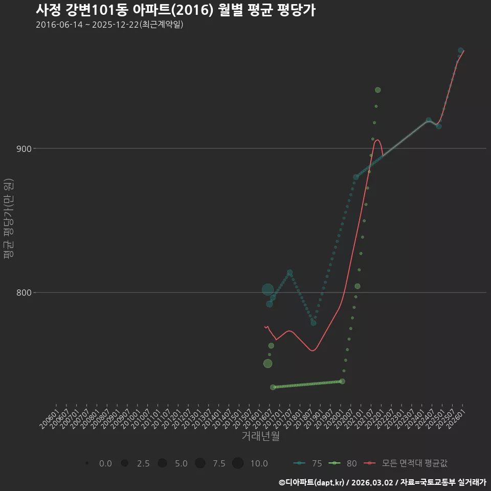 사정 강변101동 아파트(2016) 월별 평균 평당가