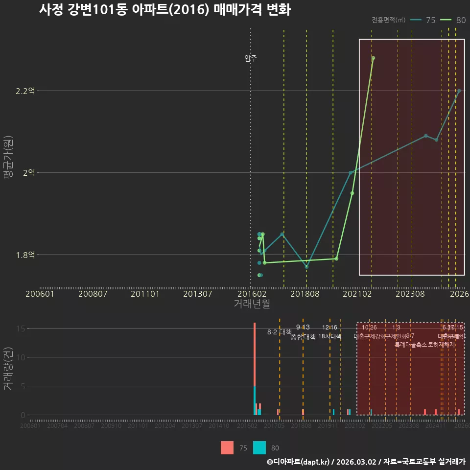 사정 강변101동 아파트(2016) 매매가격 변화