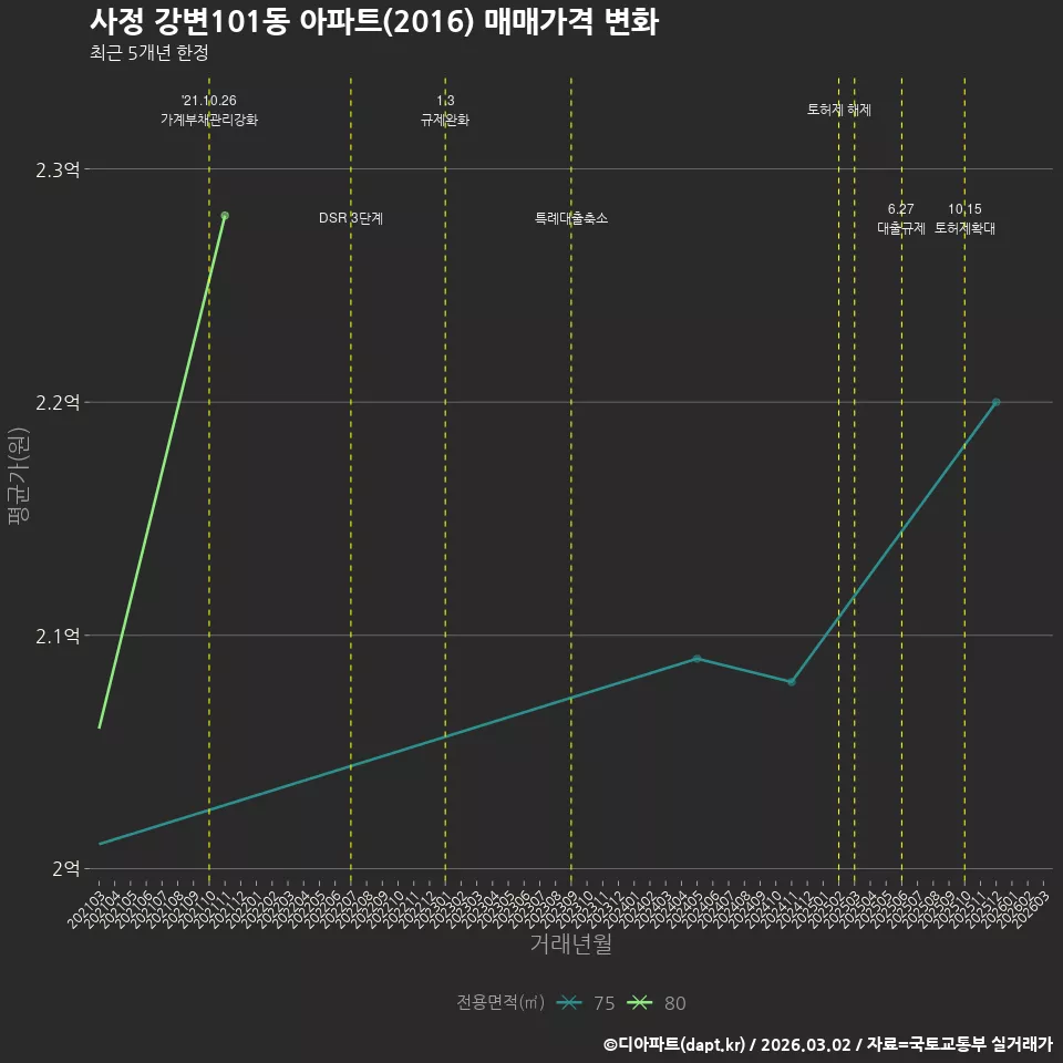 사정 강변101동 아파트(2016) 매매가격 변화