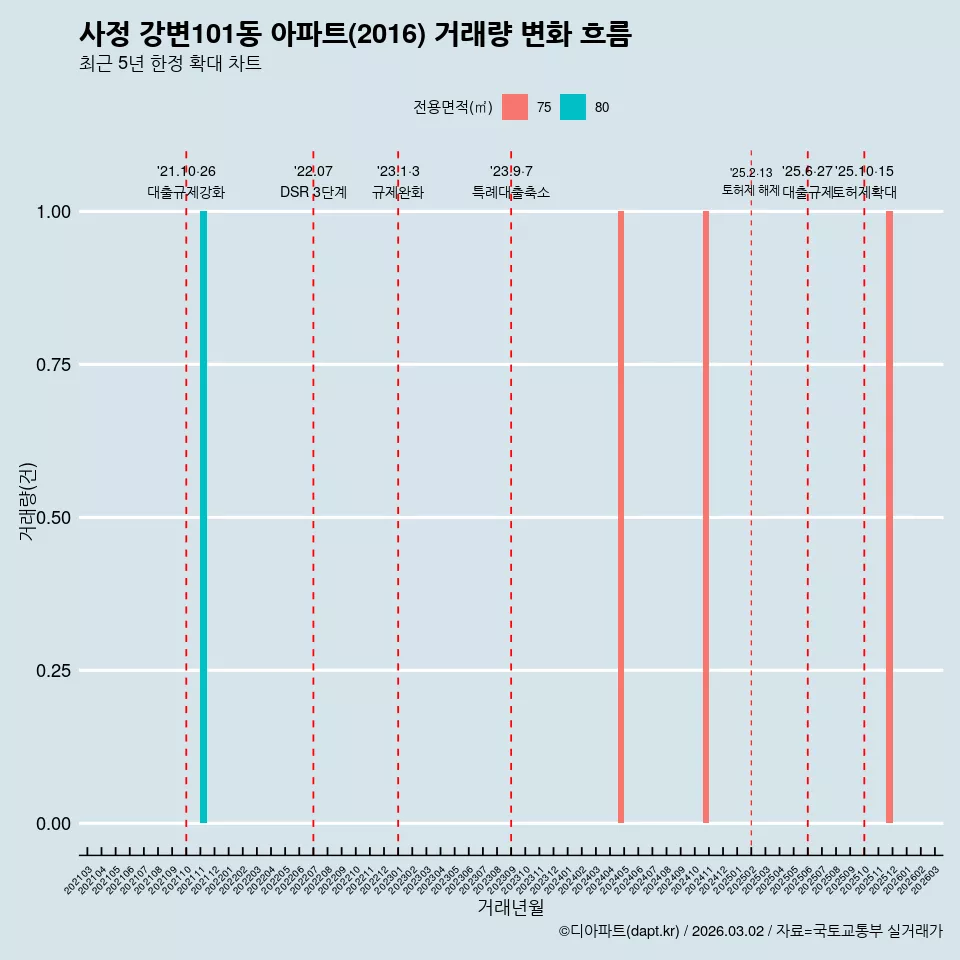 사정 강변101동 아파트(2016) 거래량 변화 흐름